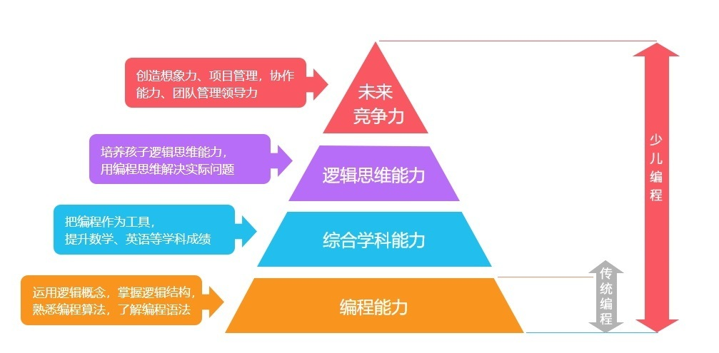 少儿编程